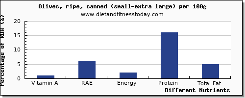 chart to show highest vitamin a, rae in vitamin a in olives per 100g